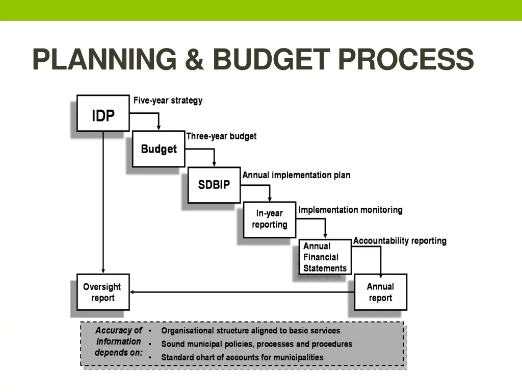 planning budget process 1