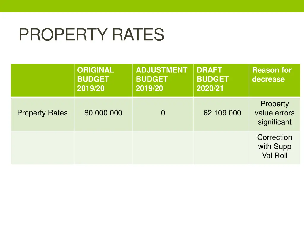 property rates 1