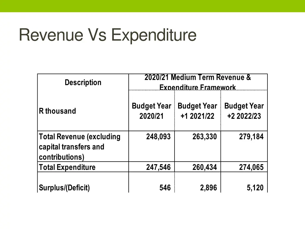 revenue vs expenditure