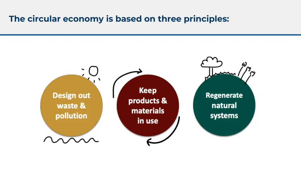 the circular economy is based on three principles