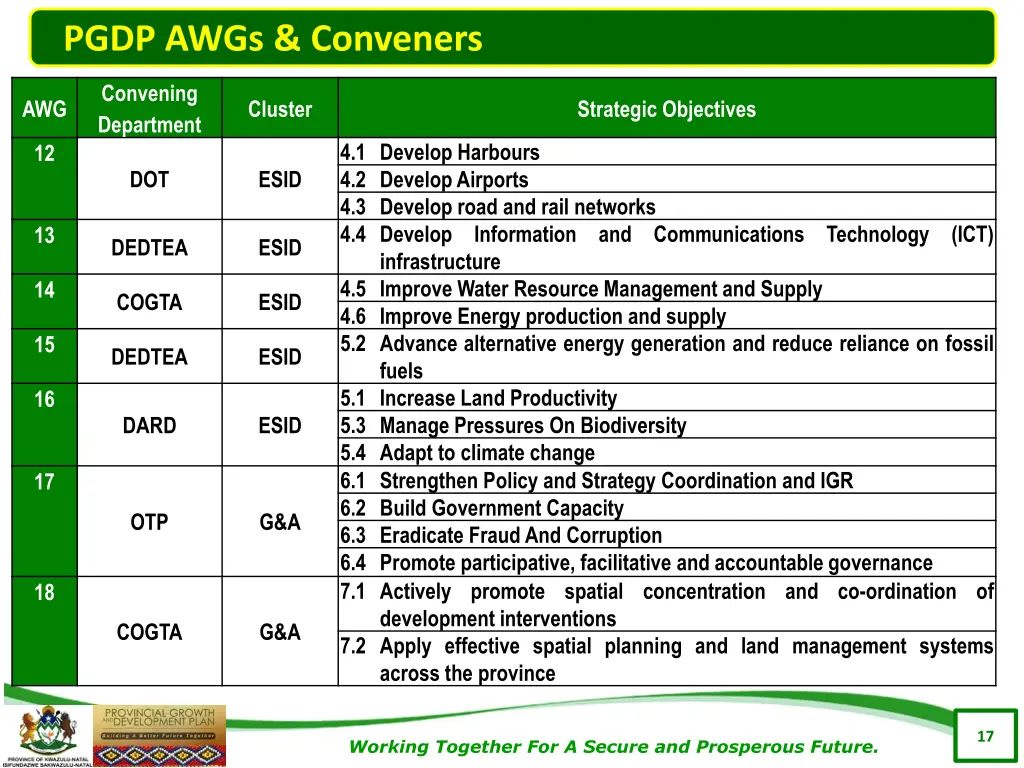 pgdp awgs conveners 1