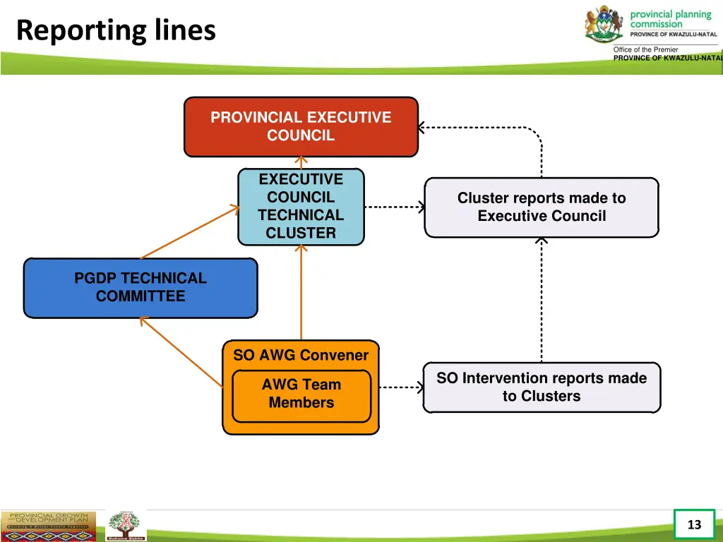 reporting lines