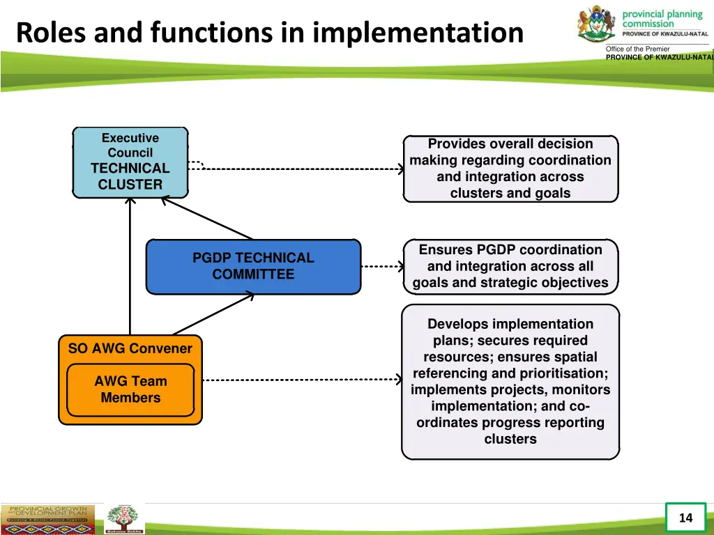 roles and functions in implementation
