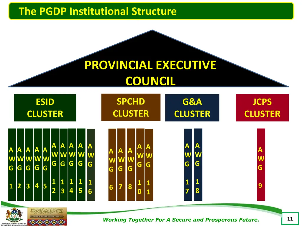 the pgdp institutional structure 1
