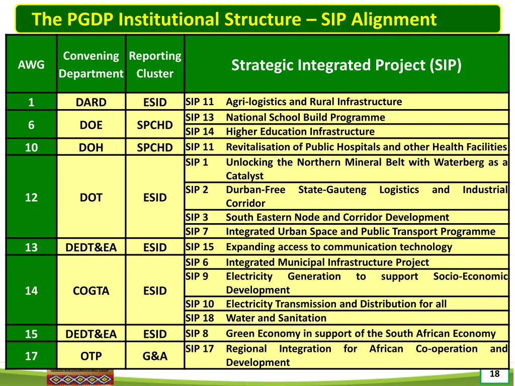 the pgdp institutional structure sip alignment