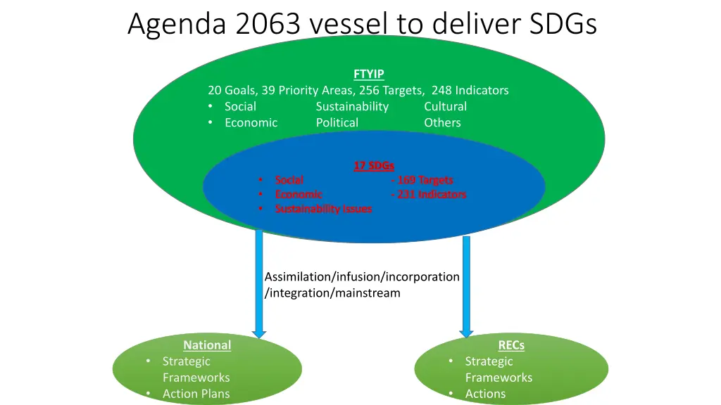 agenda 2063 vessel to deliver sdgs