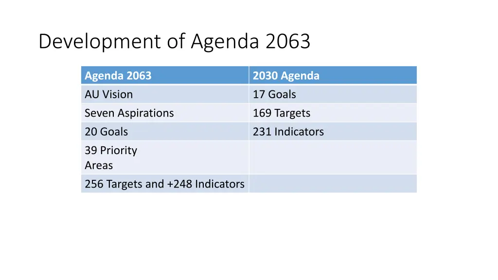 development of agenda 2063 1