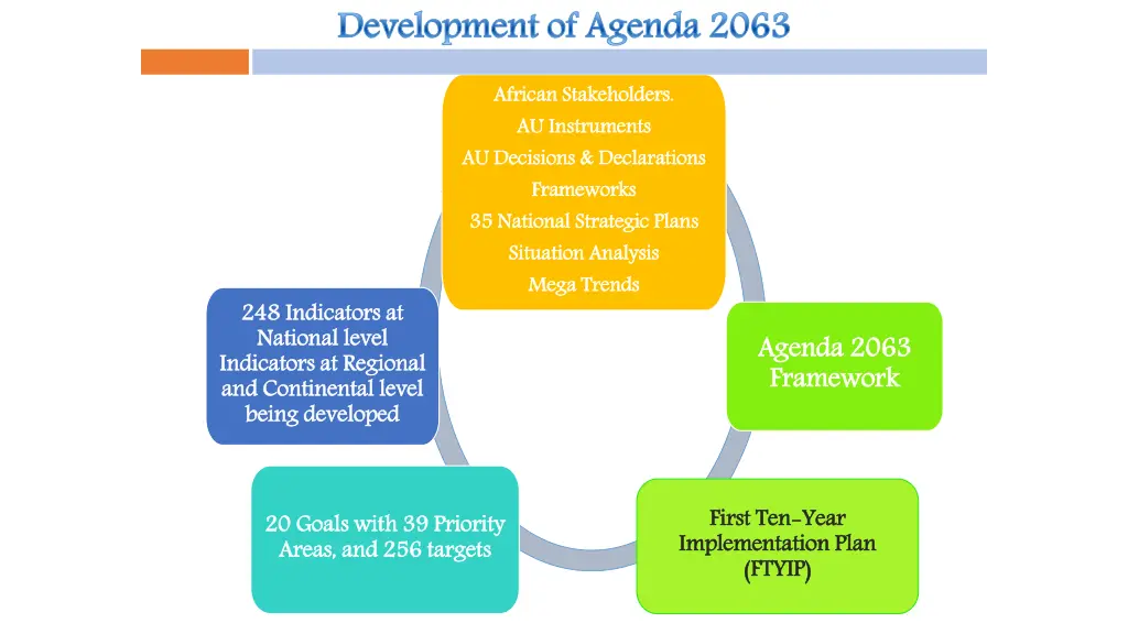 development of agenda 2063