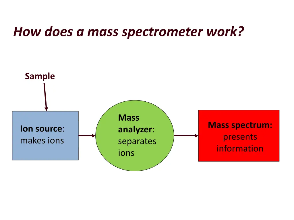 how does a mass spectrometer work