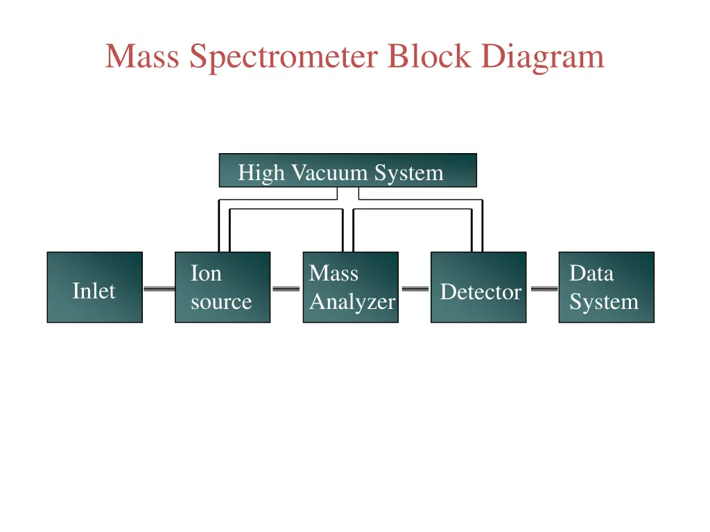 mass spectrometer block diagram