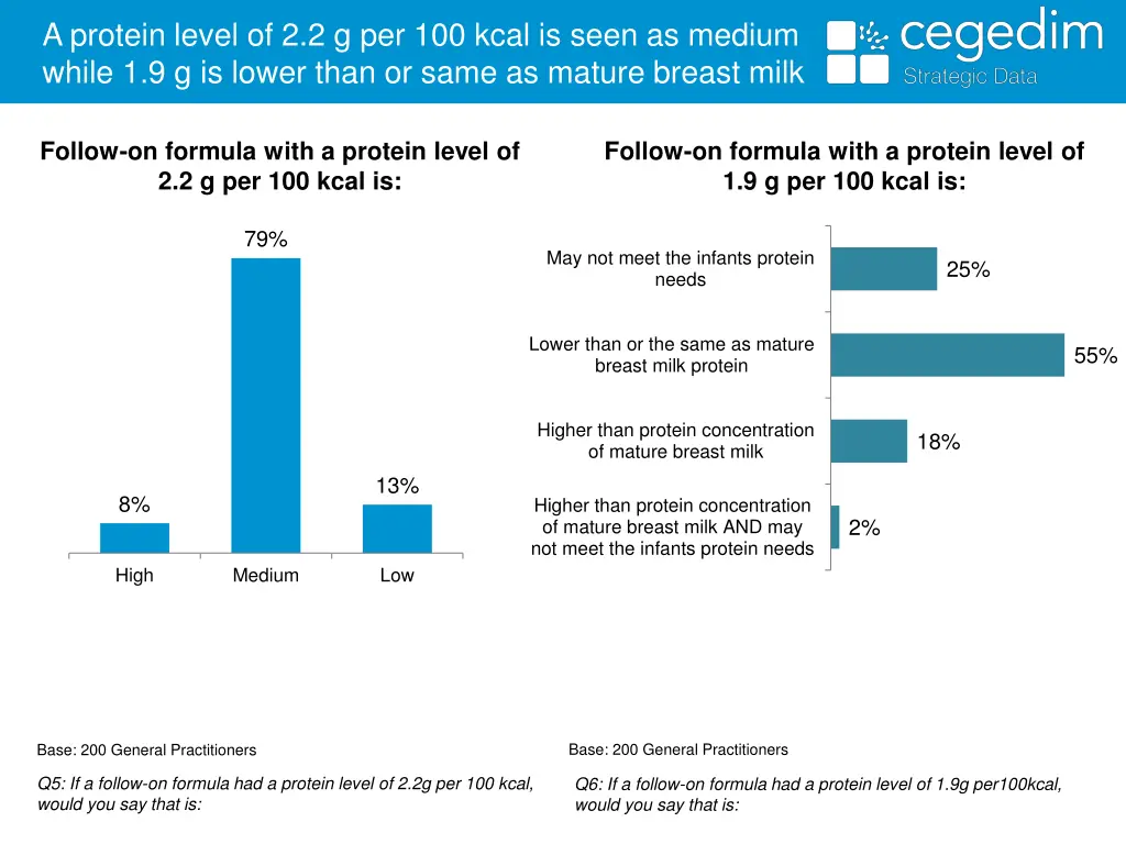 a protein level of 2 2 g per 100 kcal is seen