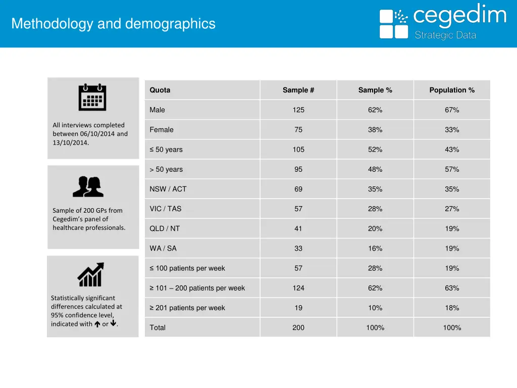 methodology and demographics