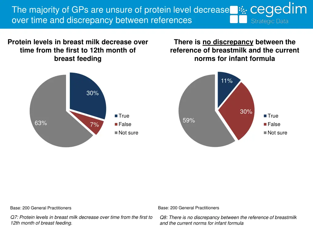 the majority of gps are unsure of protein level