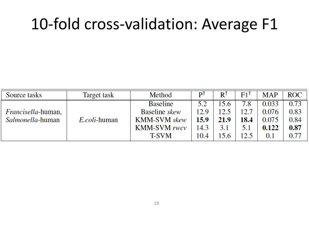 10 fold cross validation average f1 1
