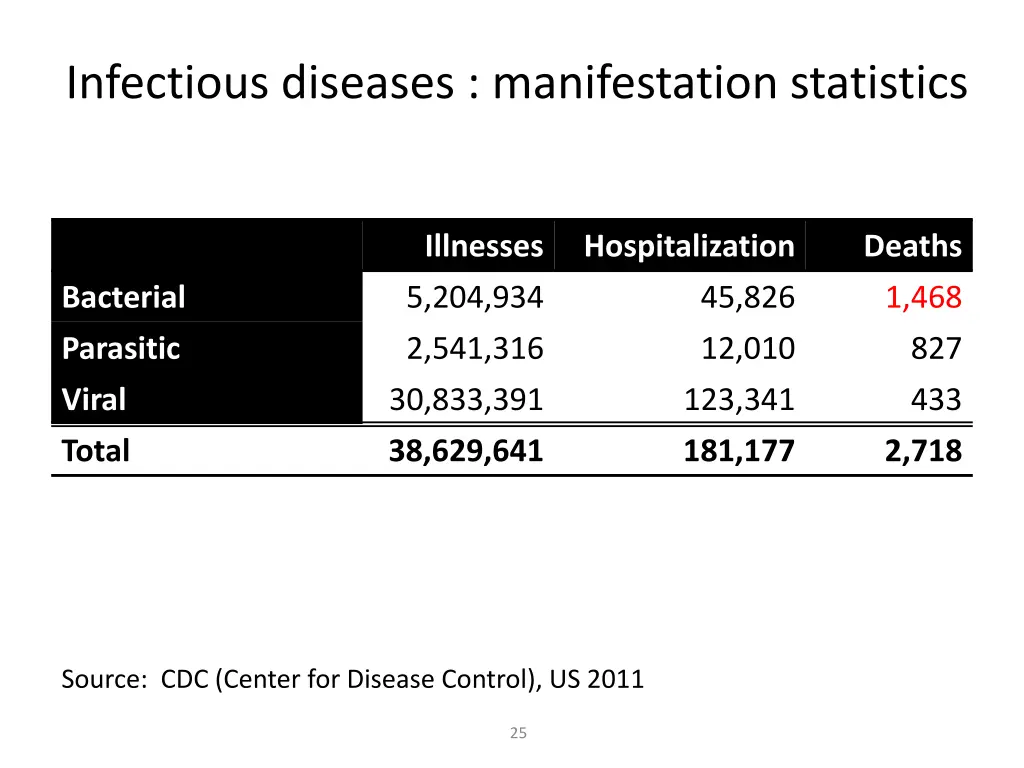 infectious diseases manifestation statistics