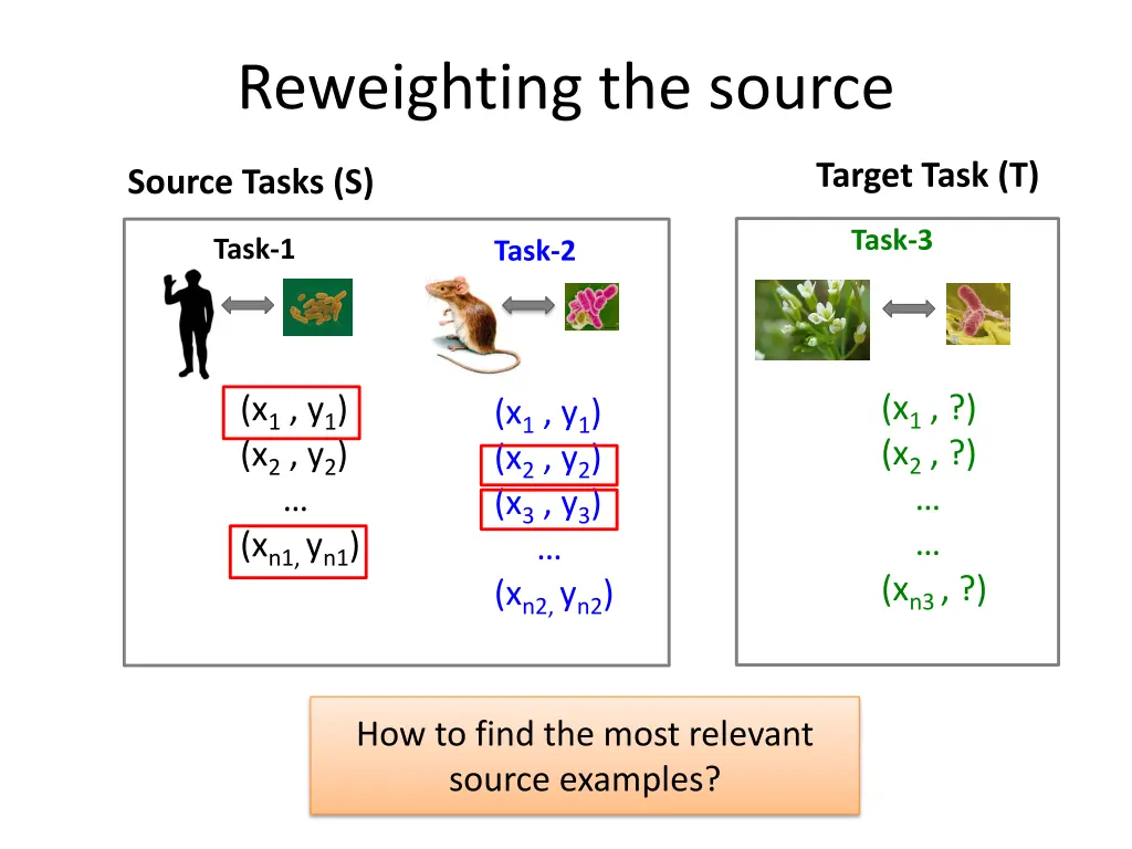 reweighting the source