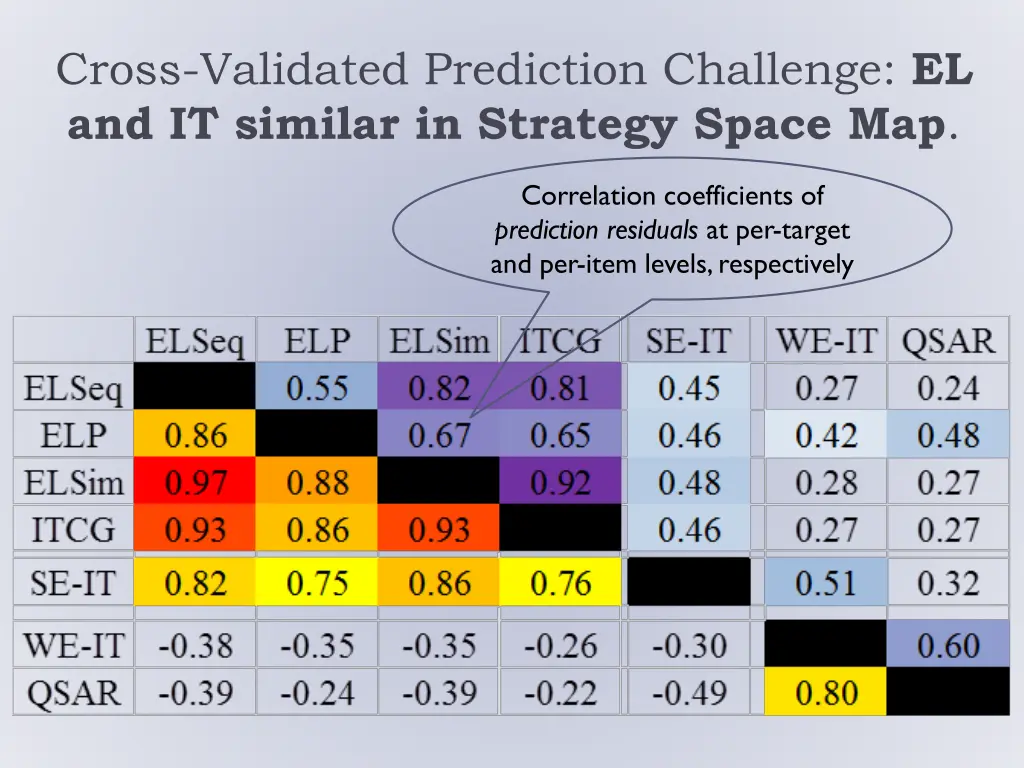 cross validated prediction challenge