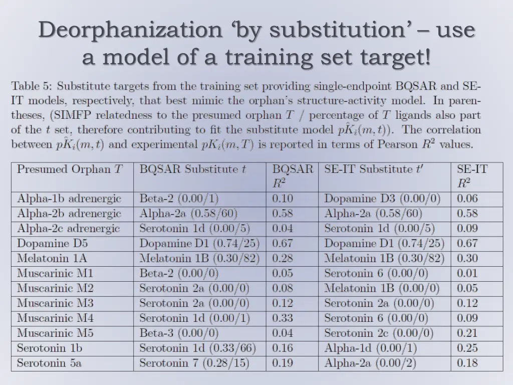 deorphanization by substitution use a model