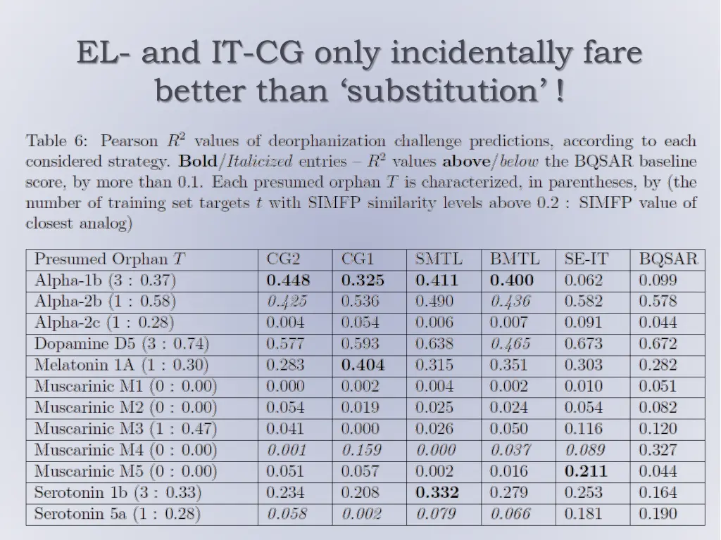 el and it cg only incidentally fare better than