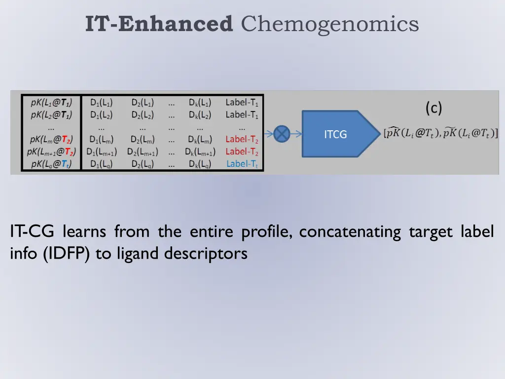 it enhanced chemogenomics