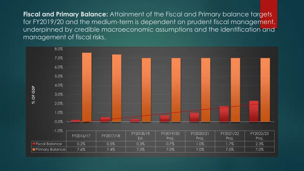 fiscal and primary balance attainment
