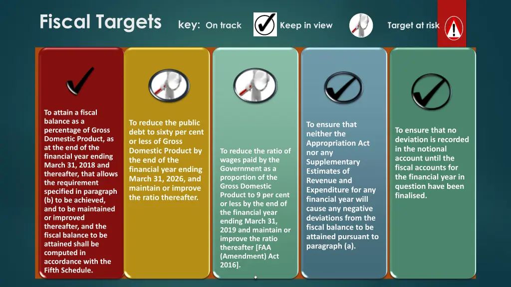 fiscal targets key on track keep in view target