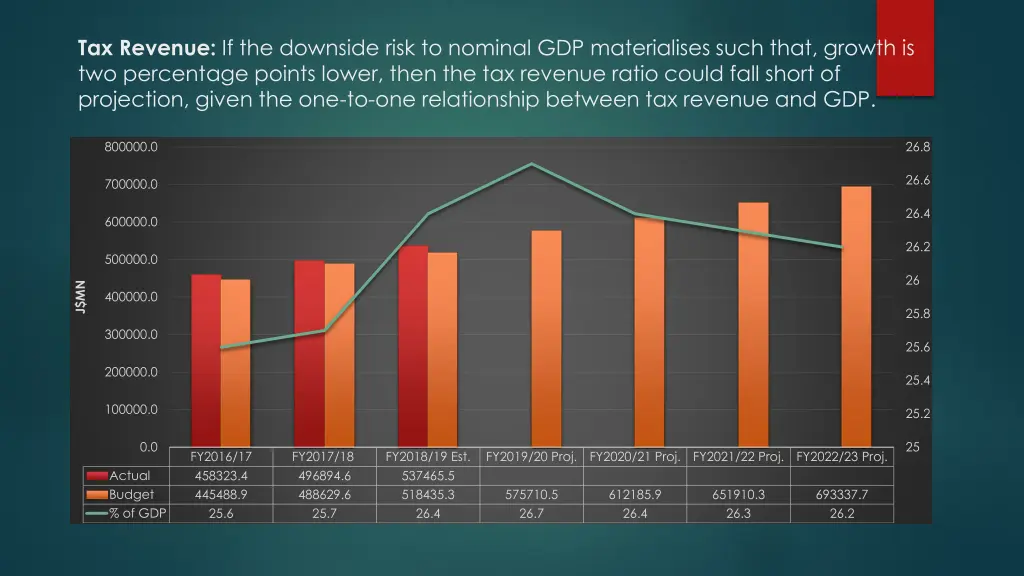 tax revenue if the downside risk to nominal