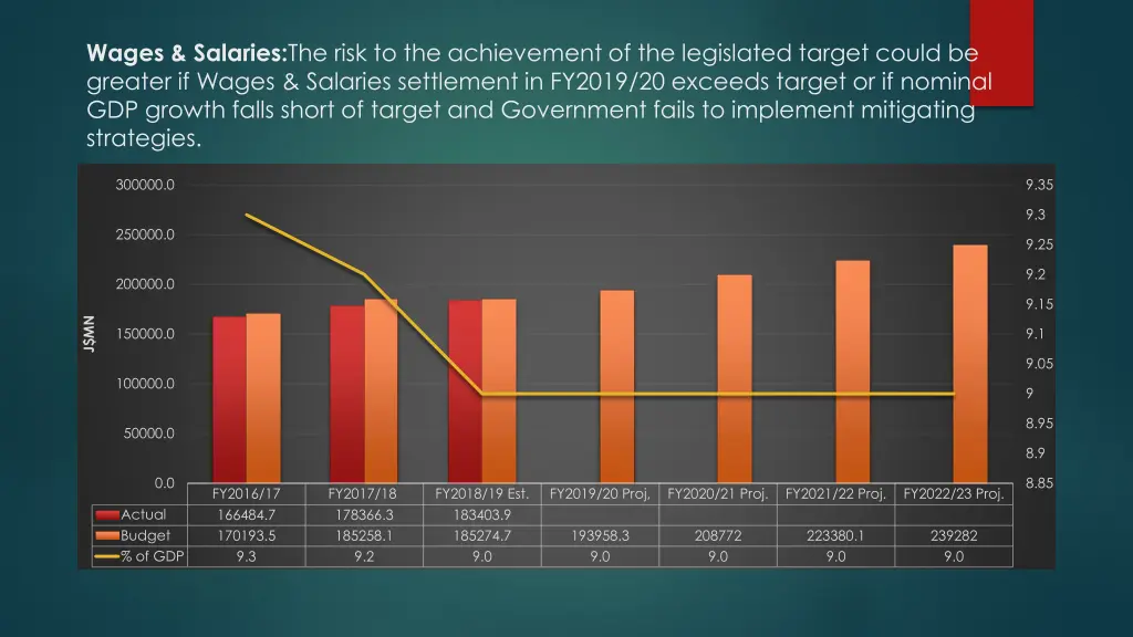 wages salaries the risk to the achievement