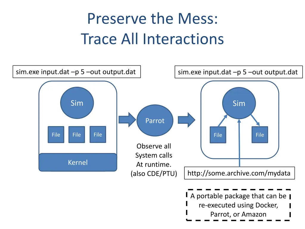 preserve the mess trace all interactions