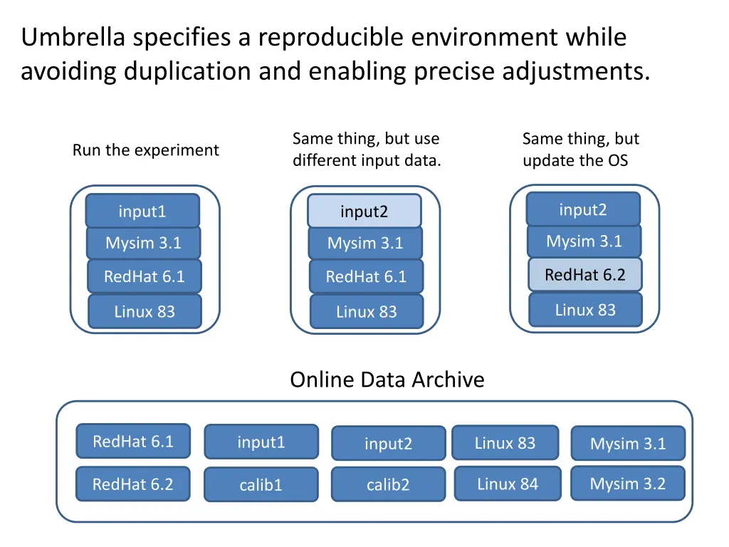 umbrella specifies a reproducible environment