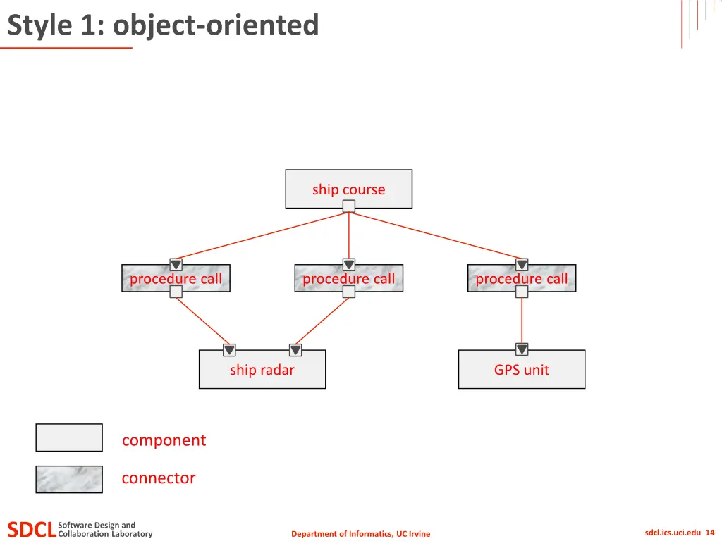 style 1 object oriented