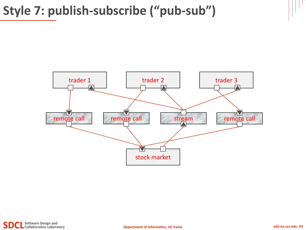 style 7 publish subscribe pub sub
