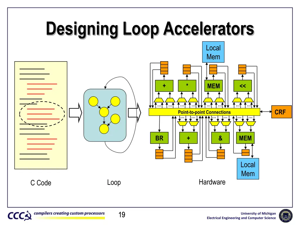 designing loop accelerators