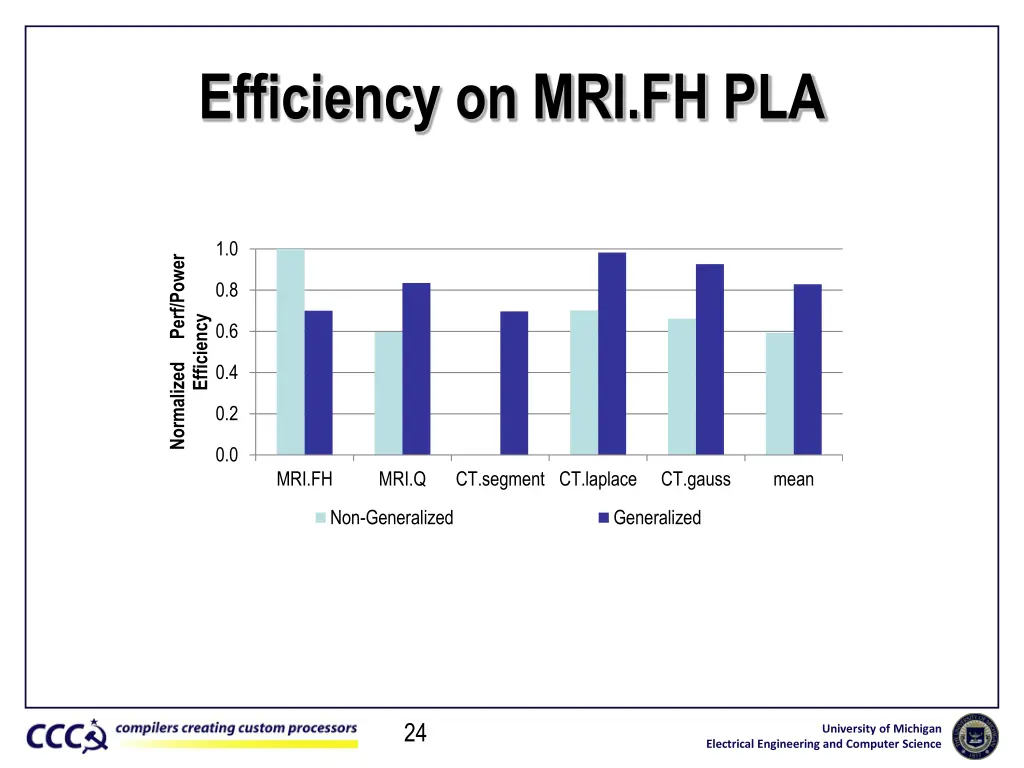 efficiency on mri fh pla