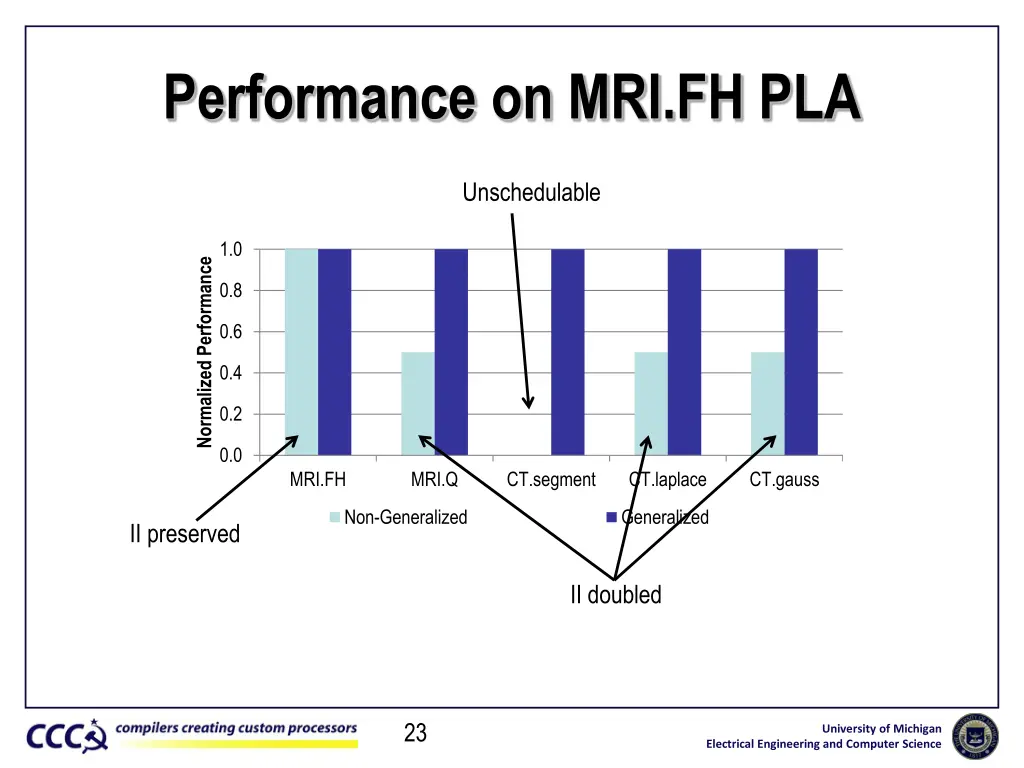 performance on mri fh pla