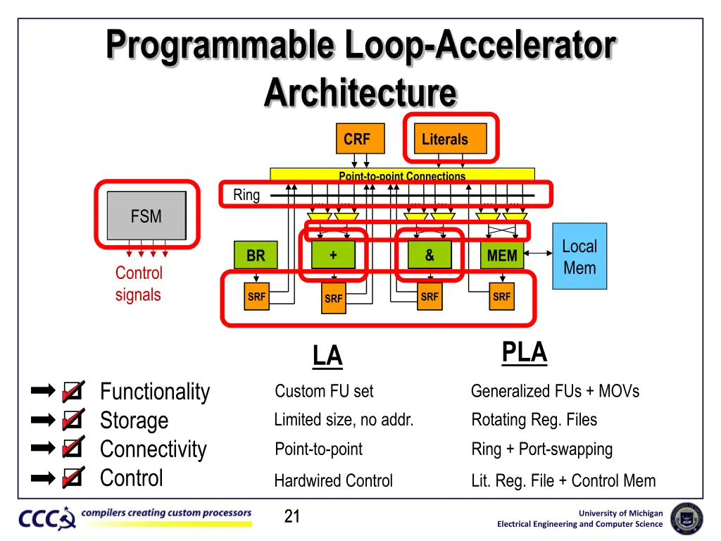 programmable loop accelerator architecture