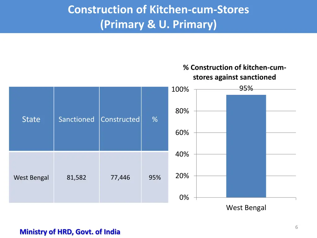 construction of kitchen cum stores primary