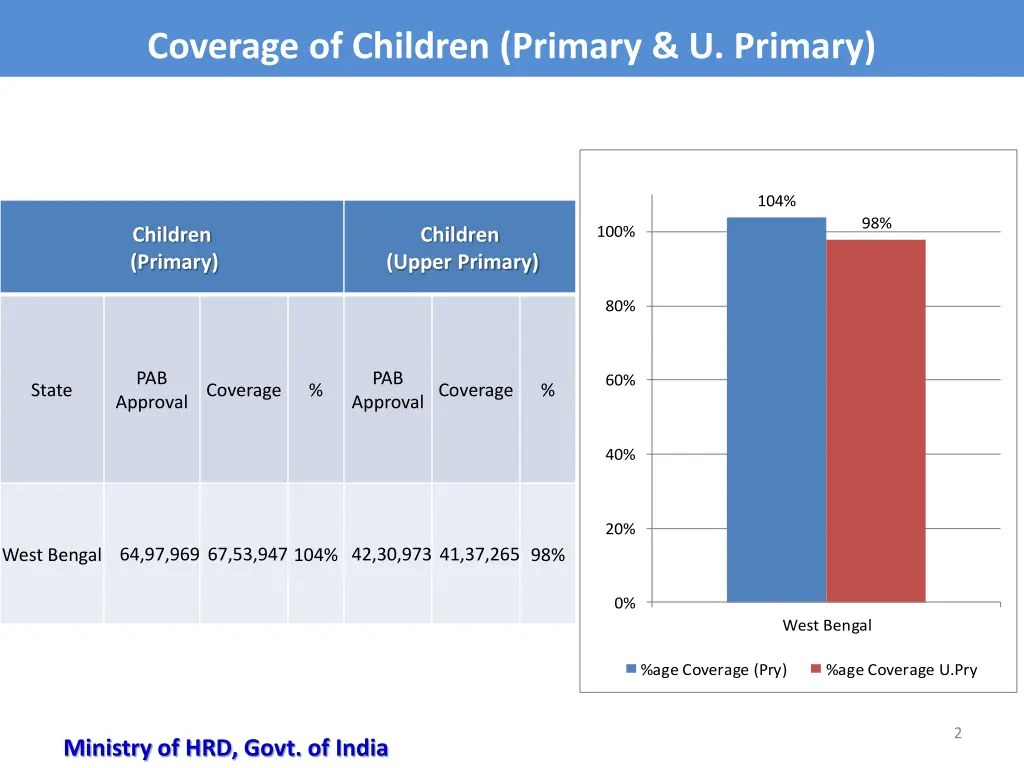 coverage of children primary u primary