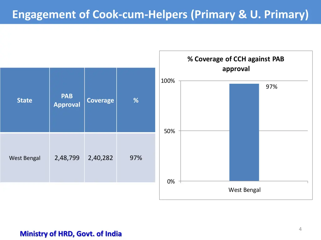 engagement of cook cum helpers primary u primary