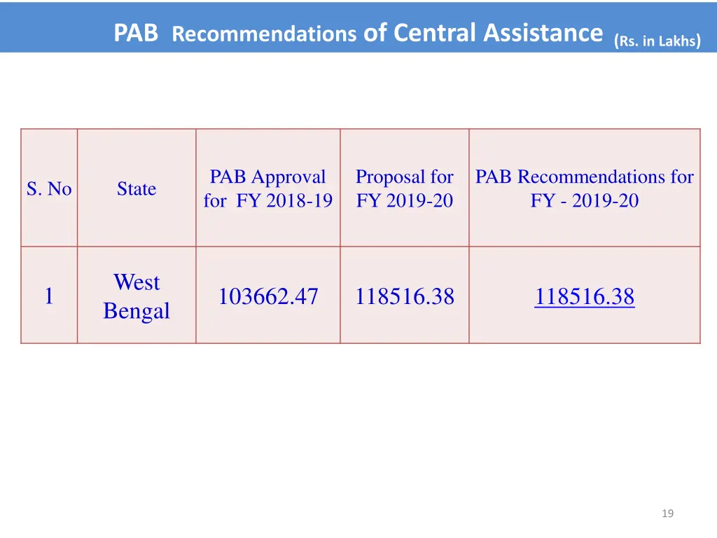 pab recommendations of central assistance