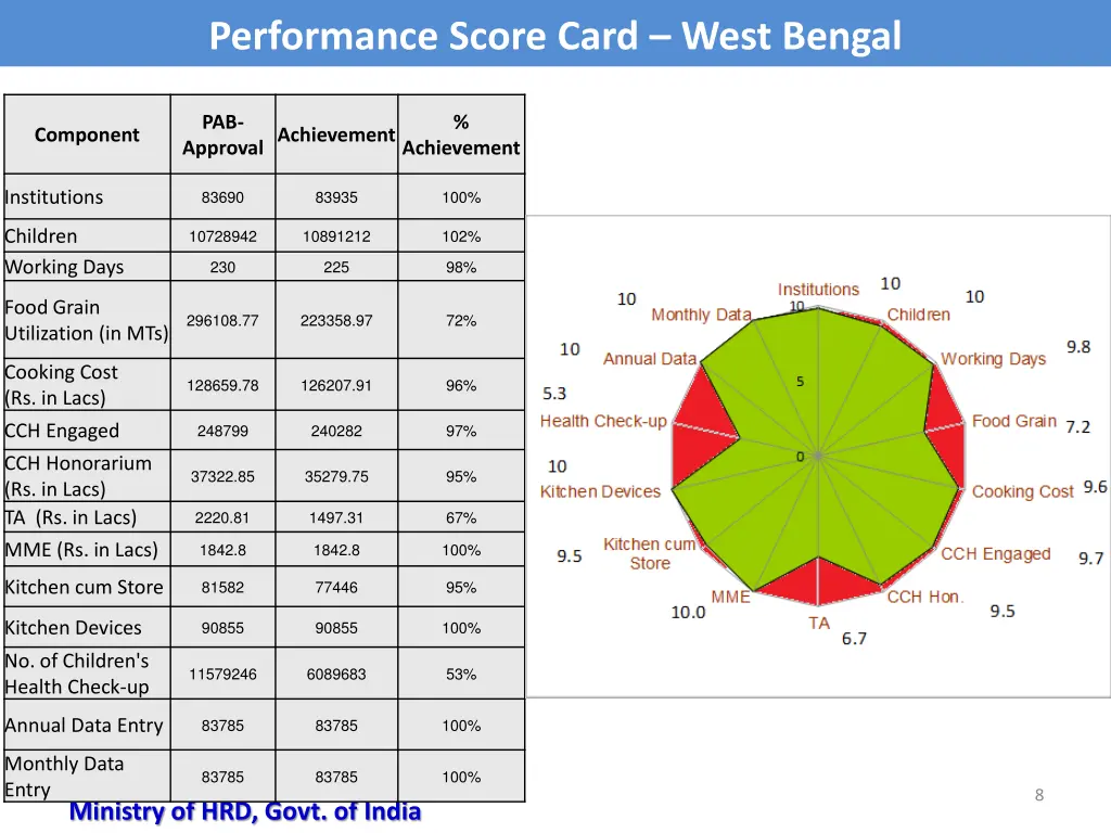 performance score card west bengal