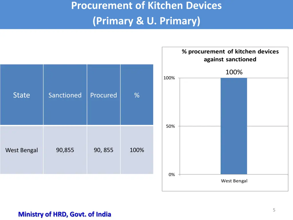 procurement of kitchen devices primary u primary