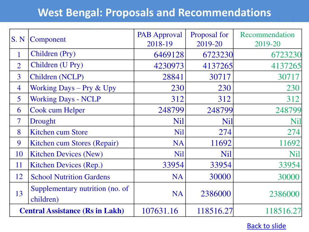 west bengal proposals and recommendations