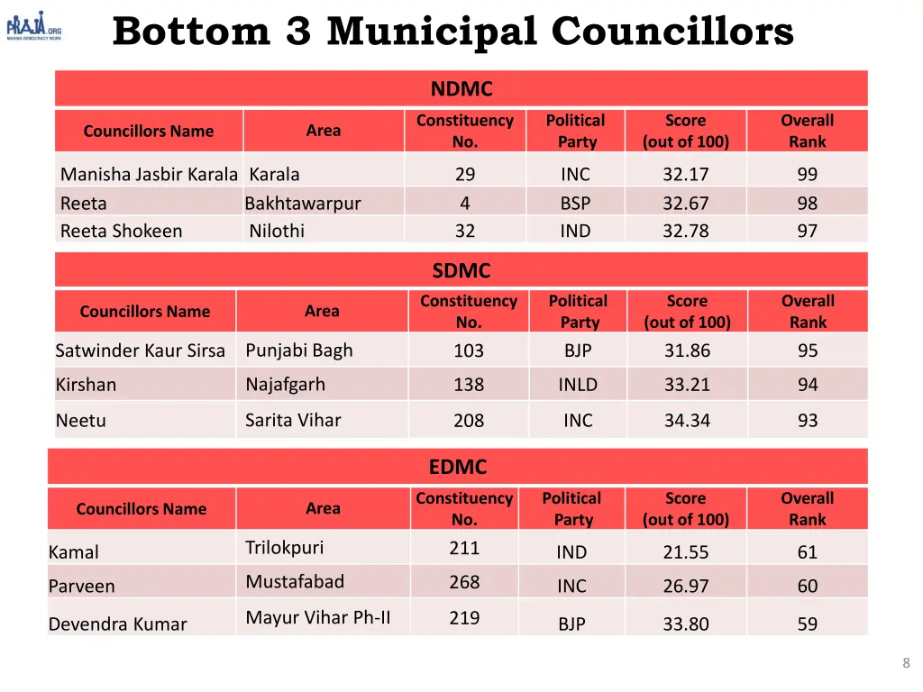 bottom 3 municipal councillors