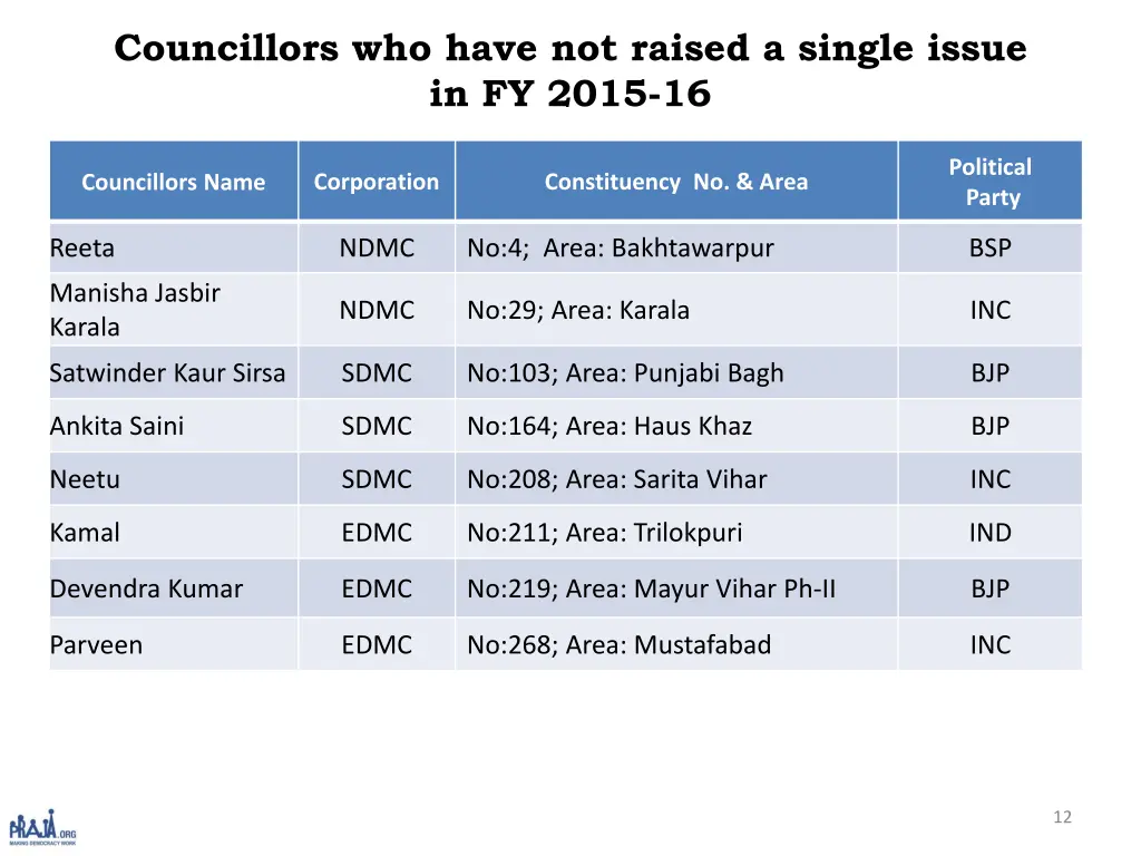 councillors who have not raised a single issue