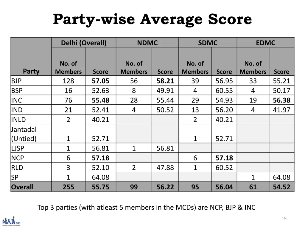 party wise average score