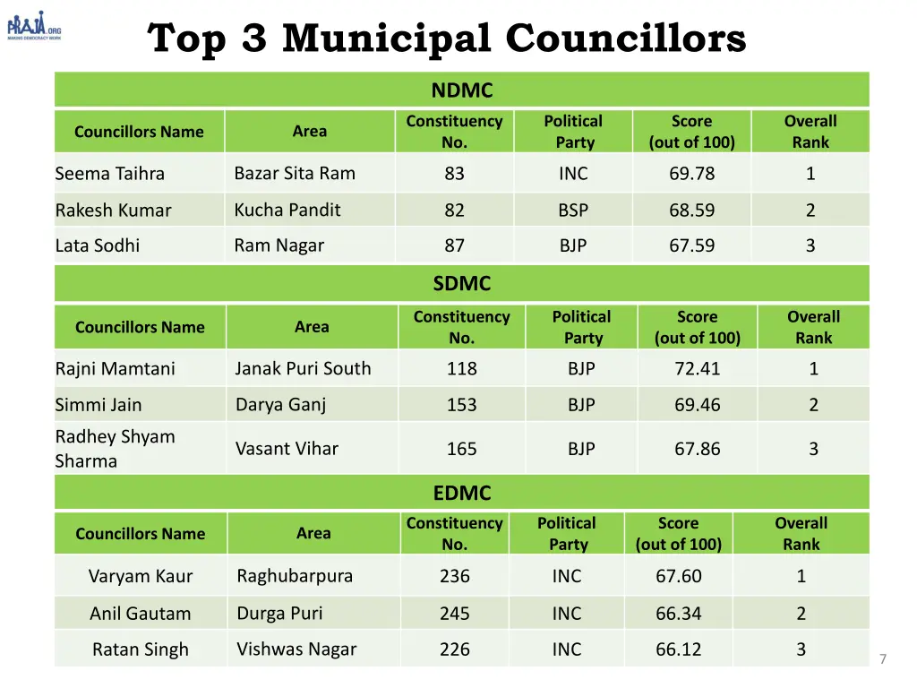 top 3 municipal councillors