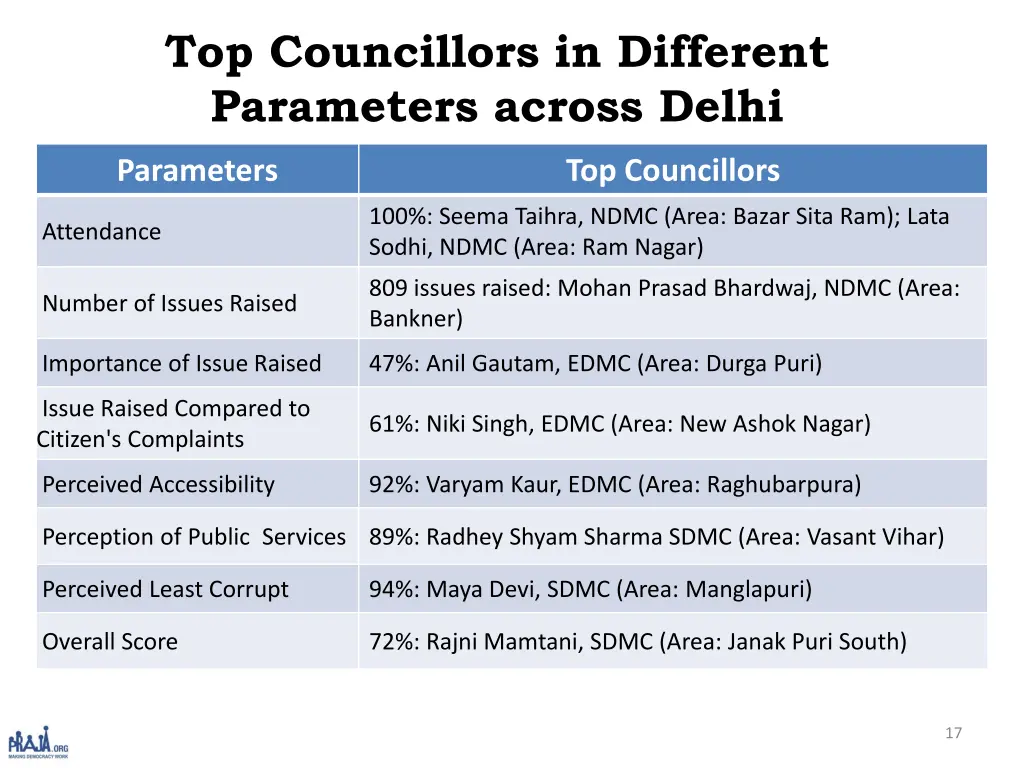 top councillors in different parameters across