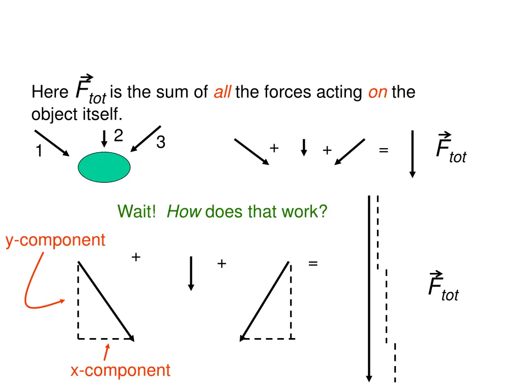 here f tot is the sum of all the forces acting
