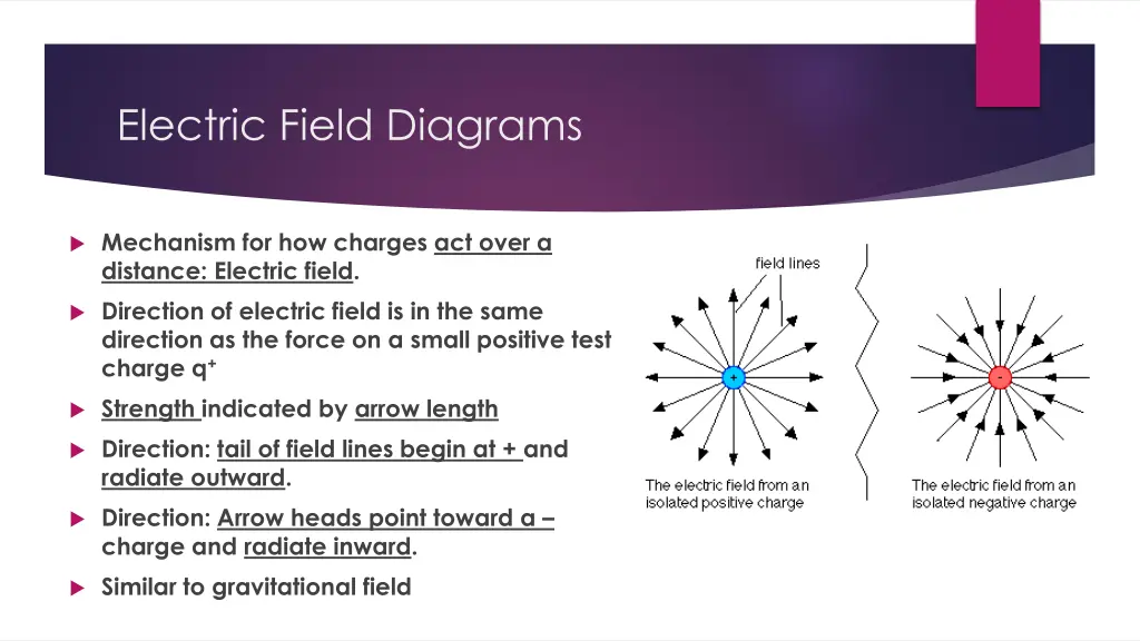 electric field diagrams